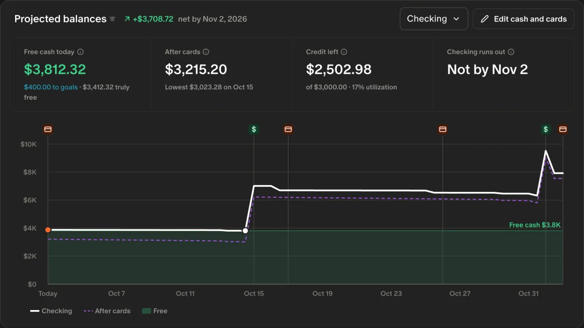 Projected balances on Monarch's Cash Flow page, with checking day by day, free cash and what the cards owe.
